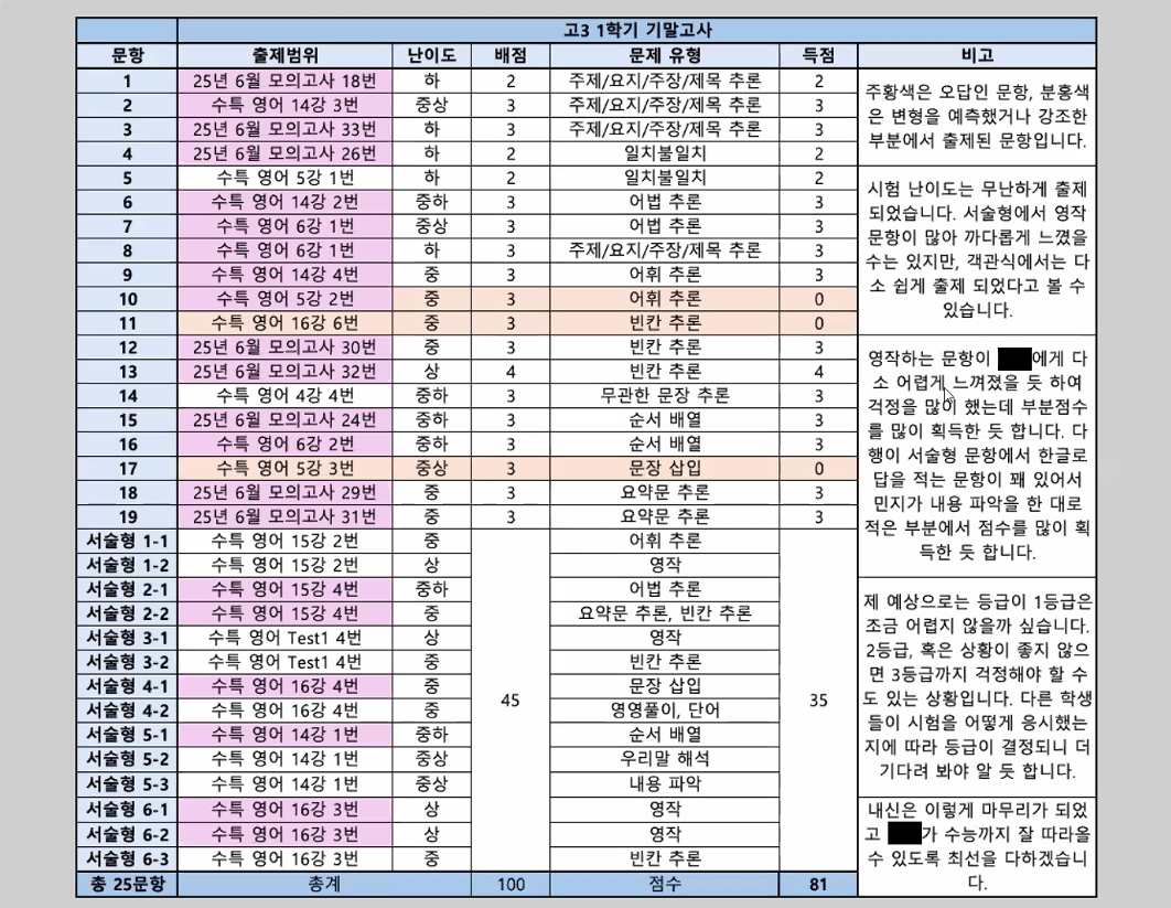 시험 후 분석 실제 운영 자료 1